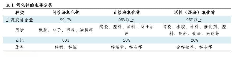 氧化锌：氧化锌行业发展的“新思路”与“旧方向”