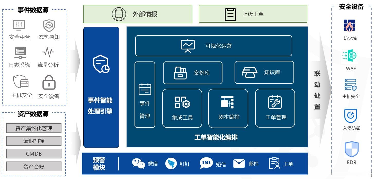 SOAR安全事件编排自动化响应-安全运营实战