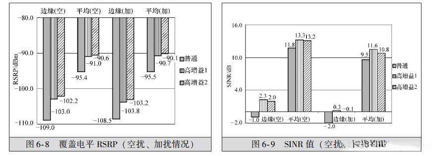 LTE无线网络覆盖优化与增强实践指南3.6