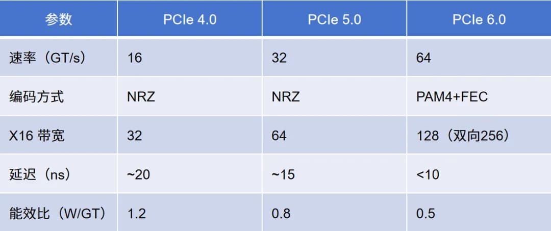 PCIe 6.0：新一代高速互连标准的技术突破与应用前景