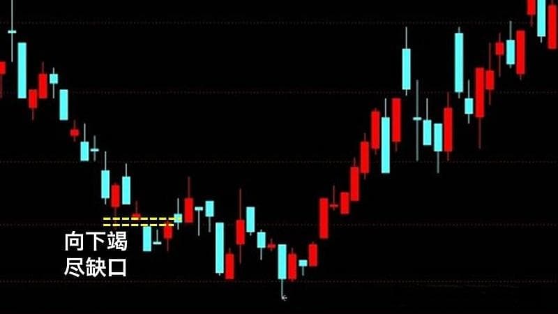 K线图形分析：向下跳空缺口的研判与操作