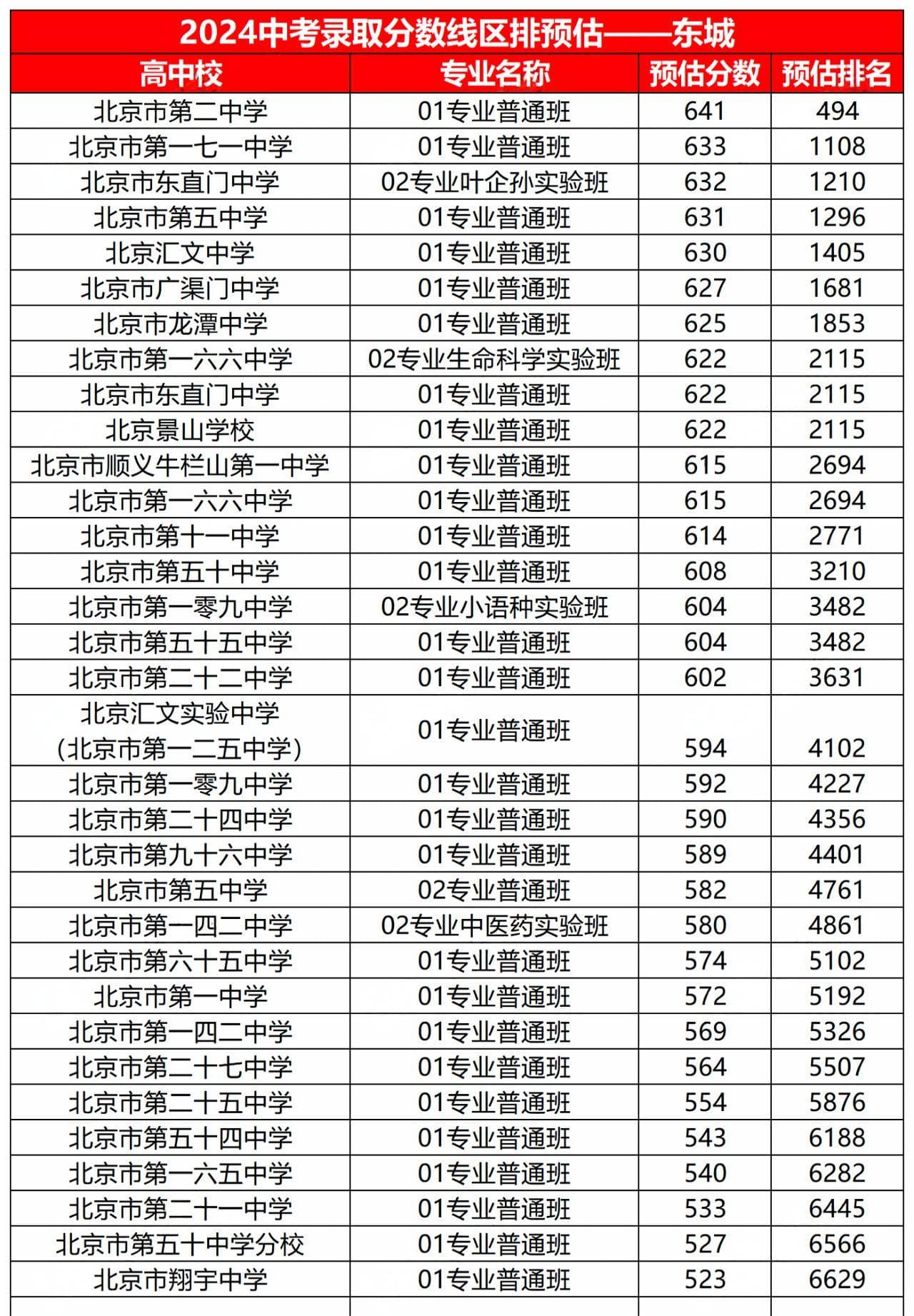 北京东城区优质高中如何选择？2025年录取分数线汇总