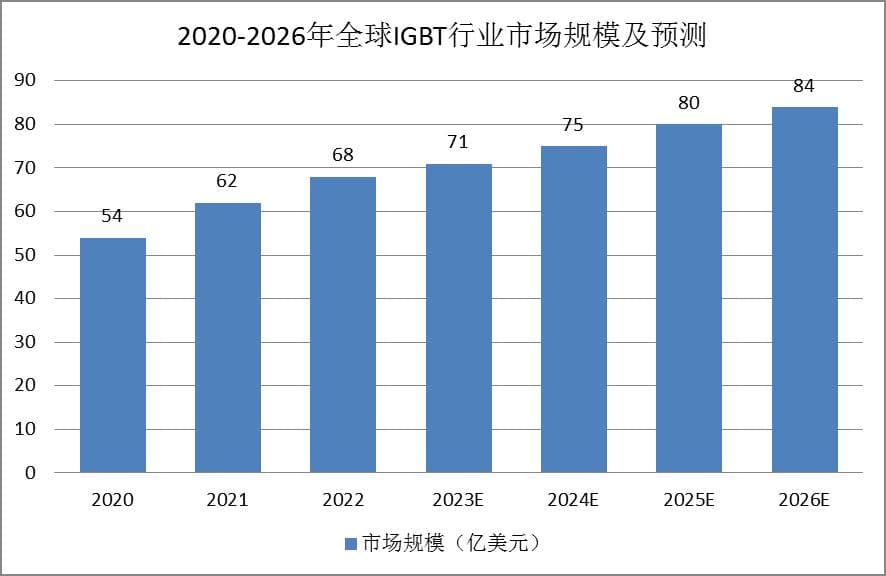 IGBT行业发展现状：需求大幅增加