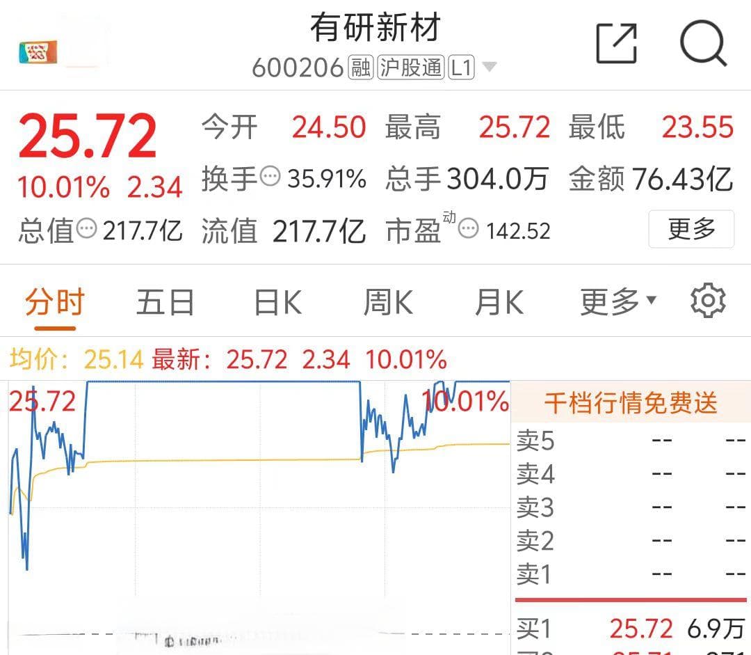 13个交易日股价翻倍！有研新材再次提示下跌风险