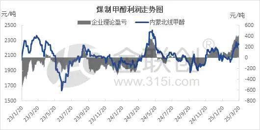 甲醇价格大涨超200元/吨，产业链利润分配失衡