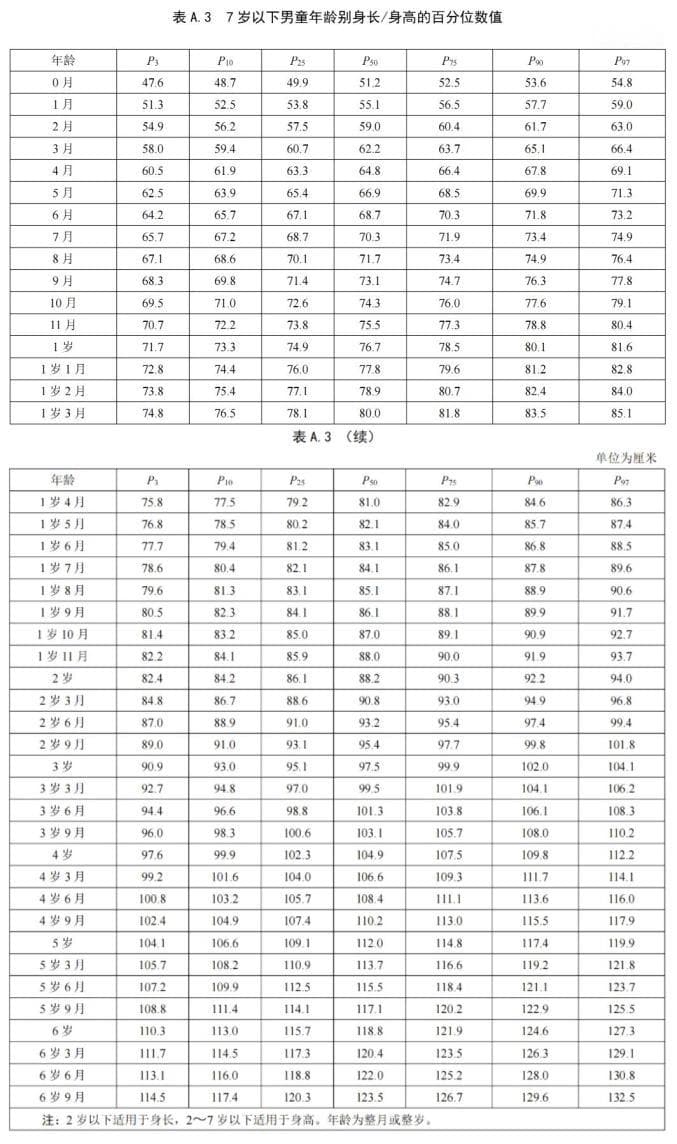 最新标准来了！你家孩子达标了吗？