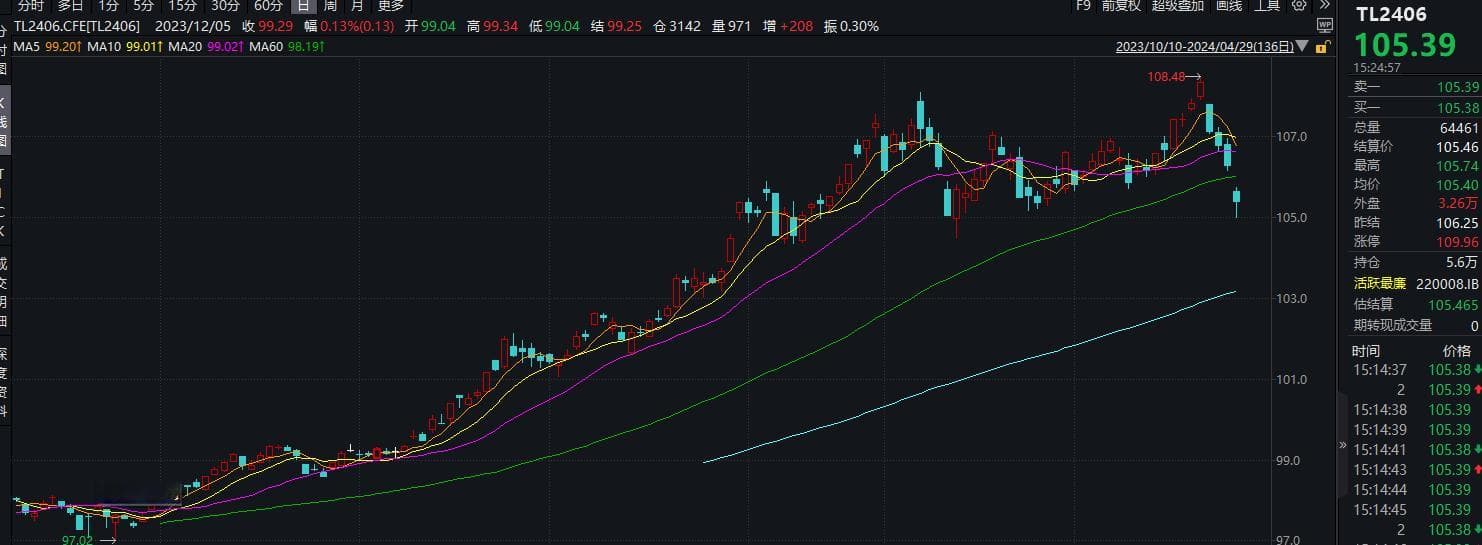 国债ETF暴跌4.4%，超7成债券基金净值下跌，投资者该如何应对？
