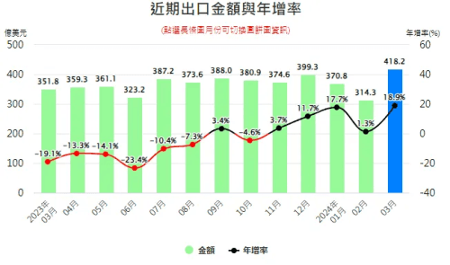 2024年3月中国台湾地区货物贸易顺差同比增加104.5%
