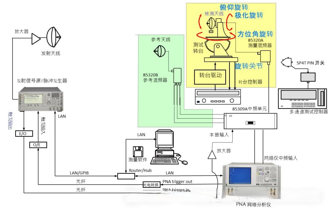 天线近场和远场的区别是什么？天线远场天线测试和天线近场测试介绍