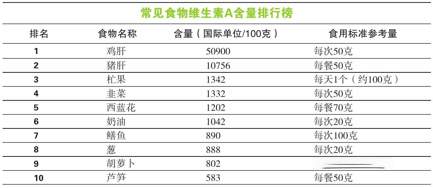 这些食物富含维生素A，助你保持健康