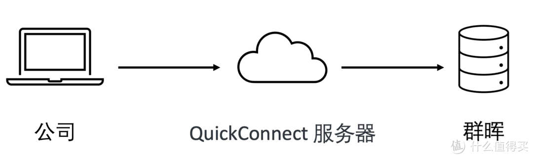 无公网IP也能实现高效远程访问，15款群晖内网穿透方案评测！