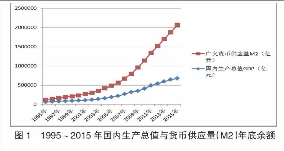 我国货币供应量与经济增长关系的实证分析
