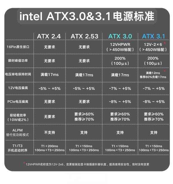 ATX3.0和ATX3.1电源标准详解：新接口带来哪些改进？