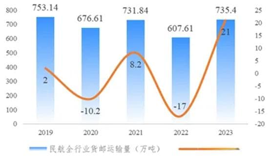 我国航空物流发展趋势分析