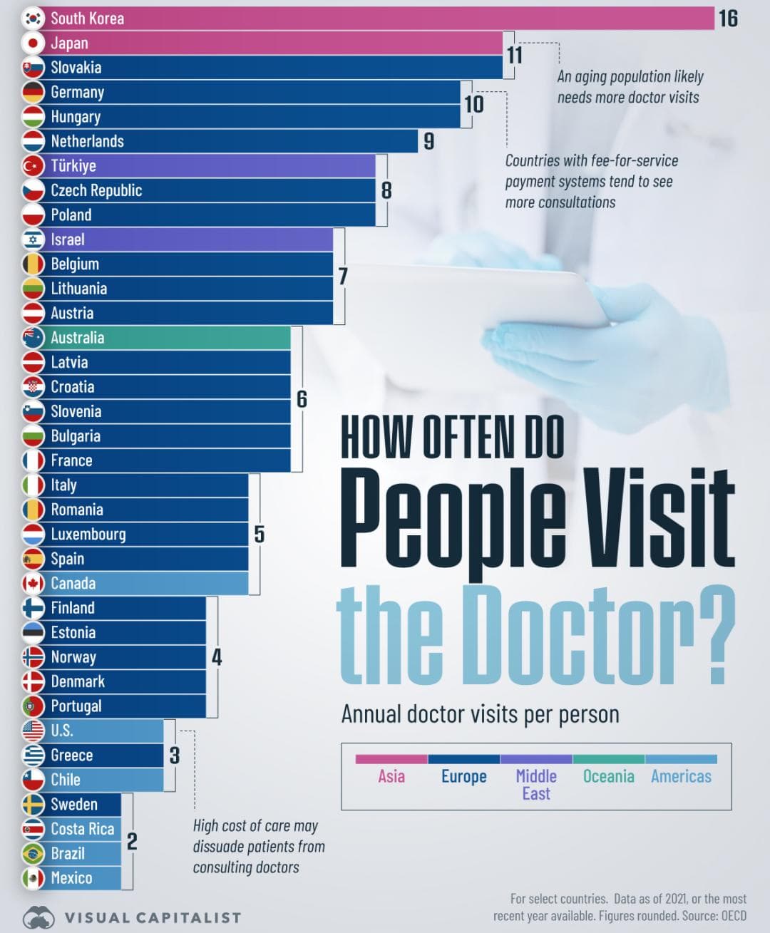 哪国人最爱看病？这个亚洲国家排名第一