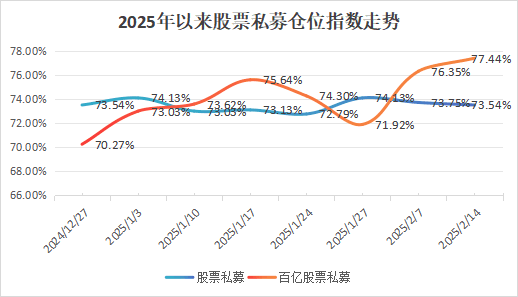 私募仓位创历史新高！科技与红利板块受青睐