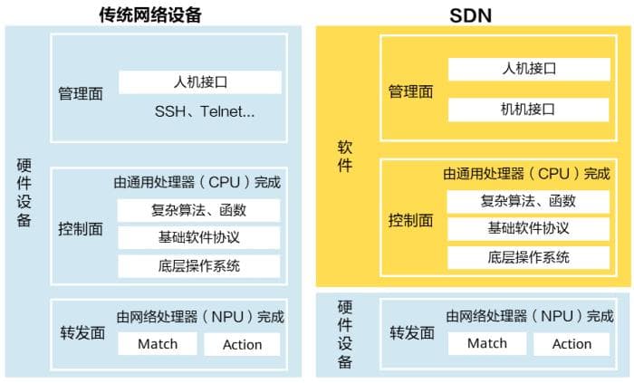 SDN（软件定义网络）与NFV（网络功能虚拟化）详解