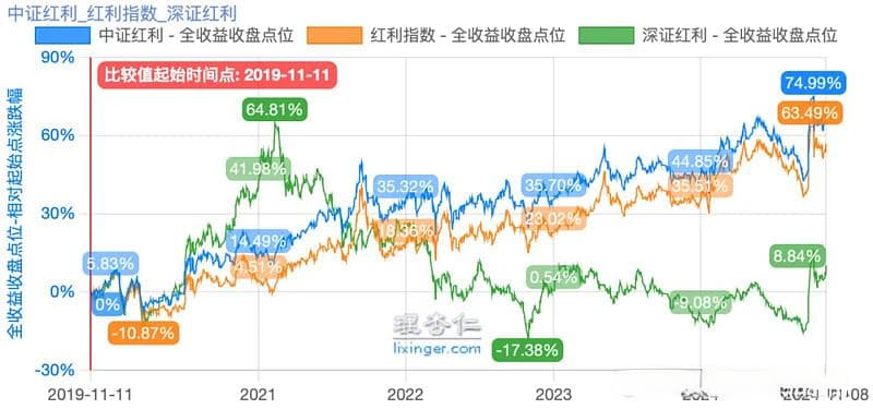 都叫红利指数，到底有啥不一样？中证红利、上证红利、深证红利全方位对比