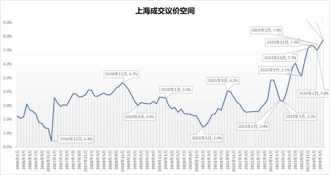 如何科学的卖房？