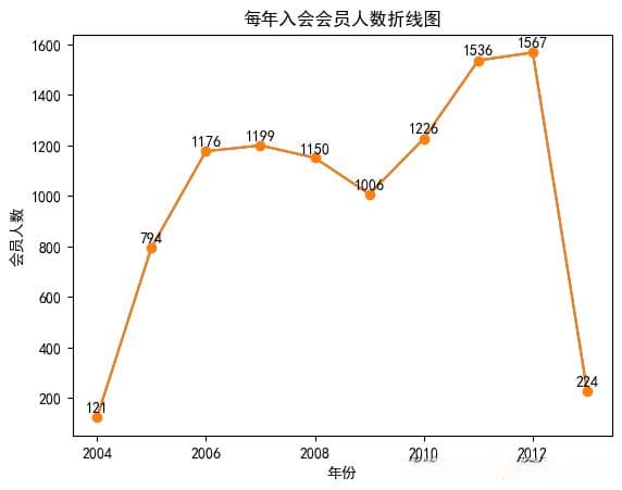 使用pandas以及matplotlib.pyplot实现数据可视化