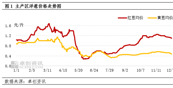 洋葱：极端条件影响 2、9、10月价格运行表现“强季节性”