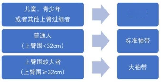 二次测量血压时间不再是1~2分钟？最新指南又有改动