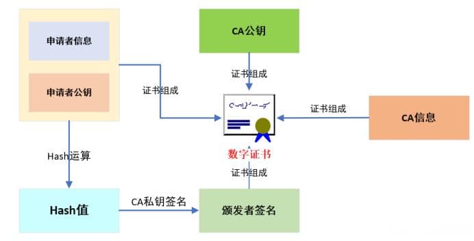 数字证书的申请、签发和验证流程详解