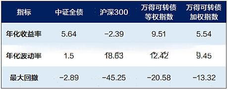 一文看懂可转债：股性债性兼备的“双面手”