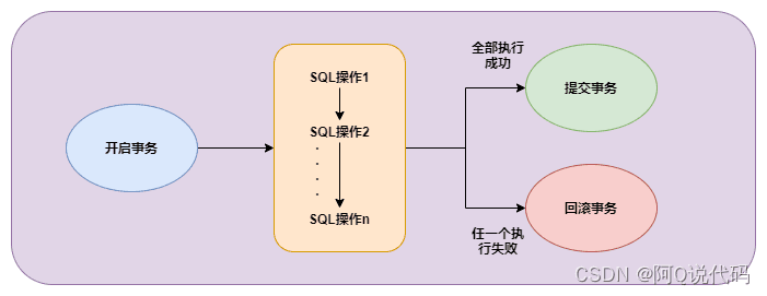 【MySQL】一文带你彻底了解事务机制