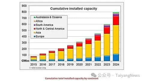 2024年全球公用事业级光伏装机新增183GW，累计约 800GW
