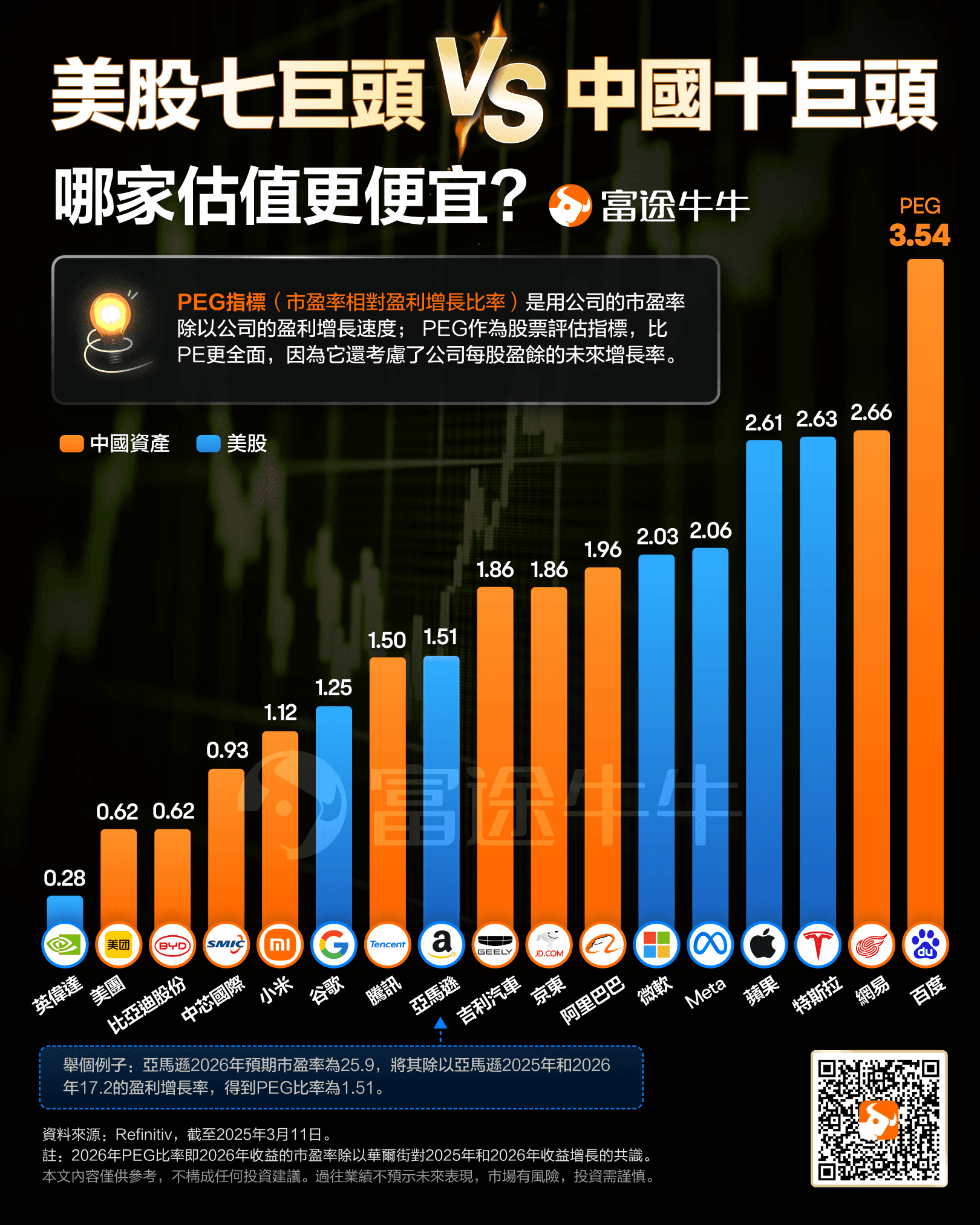 “东升西降”交易趋势渐显！中国十巨头VS美股七巨头，哪家估值更便宜？