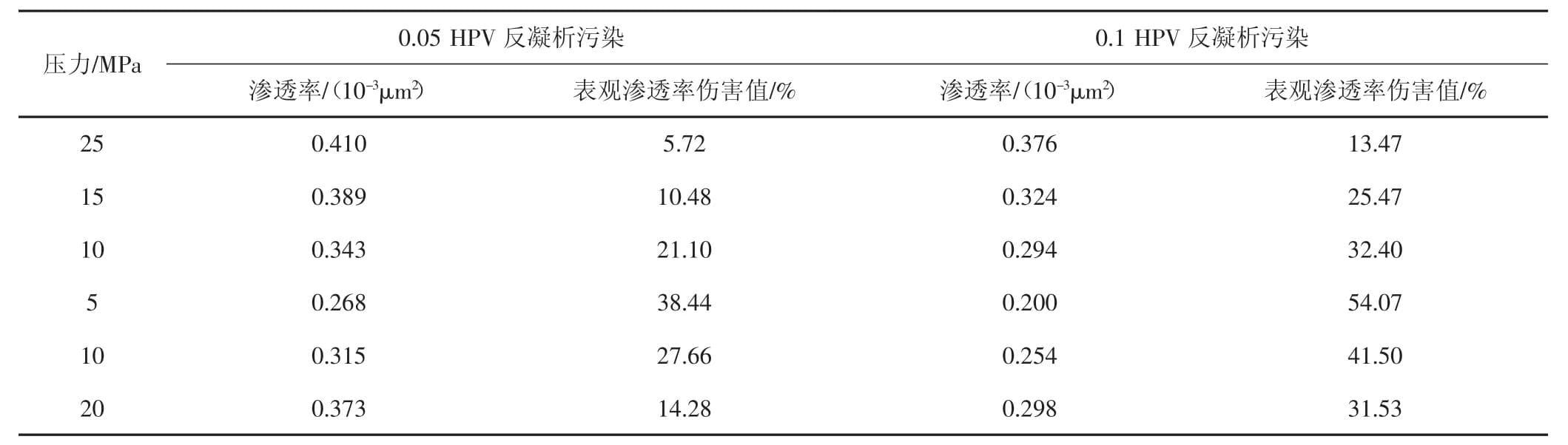 川西气田反凝析作用对气藏开发的影响