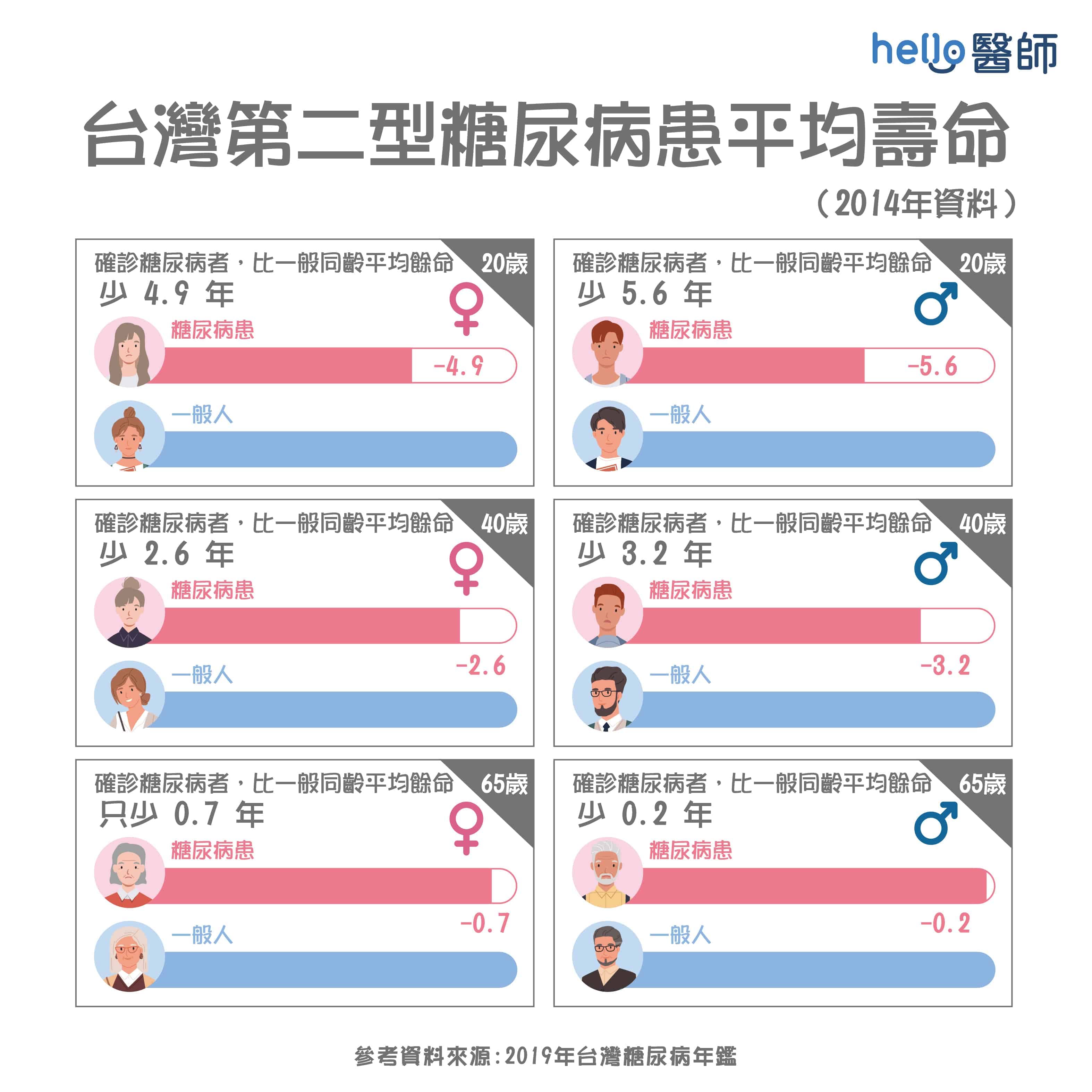 與第二型糖尿病共存：飲食運動控好血糖 延長壽命不是問題