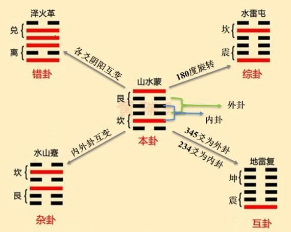 覆卦和错卦、综卦有什么区别？