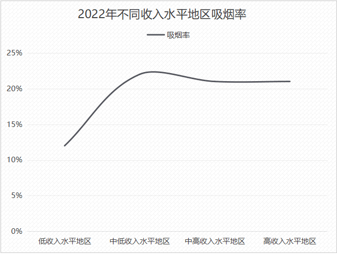 《全球烟草使用趋势报告》：女性吸烟率大幅降低，新型烟草制品带来新挑战