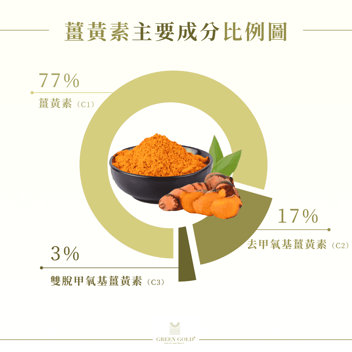 3大姜黄素功效有哪些？姜黄早上还是晚上吃？吃法、好处一次看！