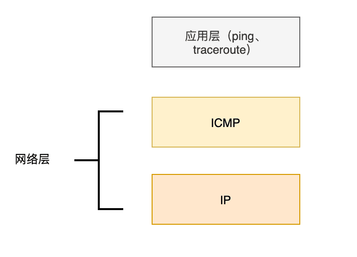 ICMP协议详解：traceroute和ping的工作原理