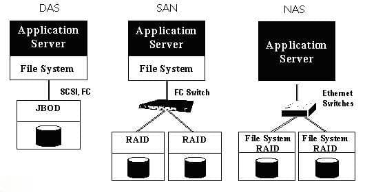 DAS、SAN、NAS（NFS，CIFS）介绍和区别