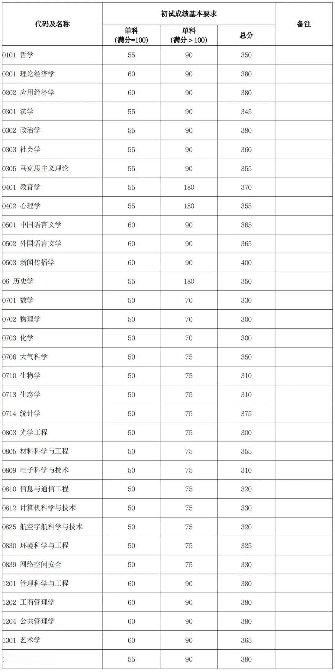 复旦、同济、上财、上电2024年考研复试分数线公布