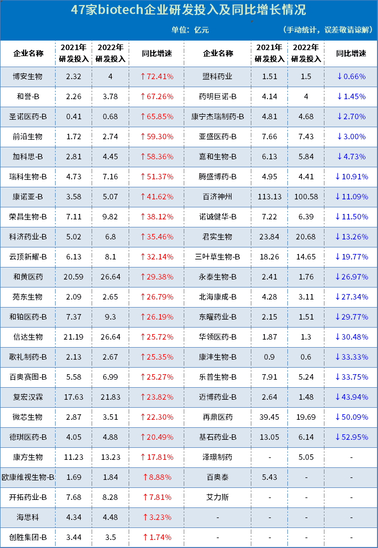 近半Biotech研发投入下降，6成企业现金流或撑不过3年？