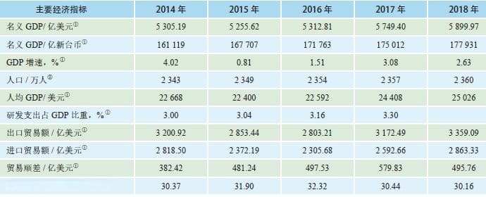 中国台湾地区能源供需现状分析及展望