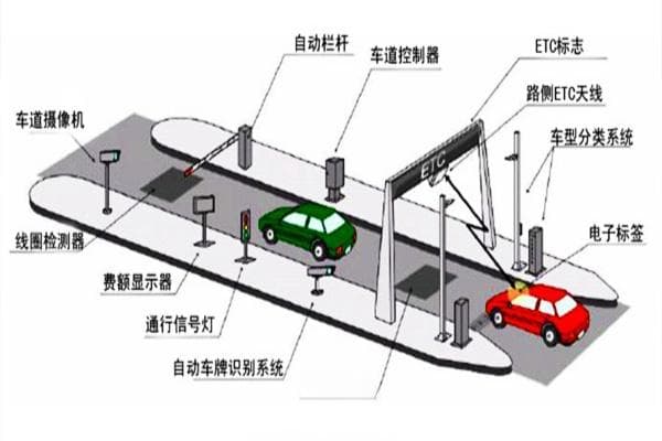 ETC停车场收费系统简介：工作原理、应用场景及发展趋势