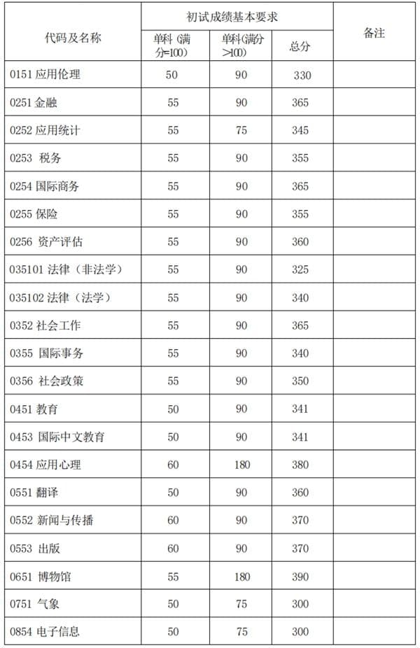 复旦大学2025年硕士研究生招生考试考生进入复试的初试成绩基本要求