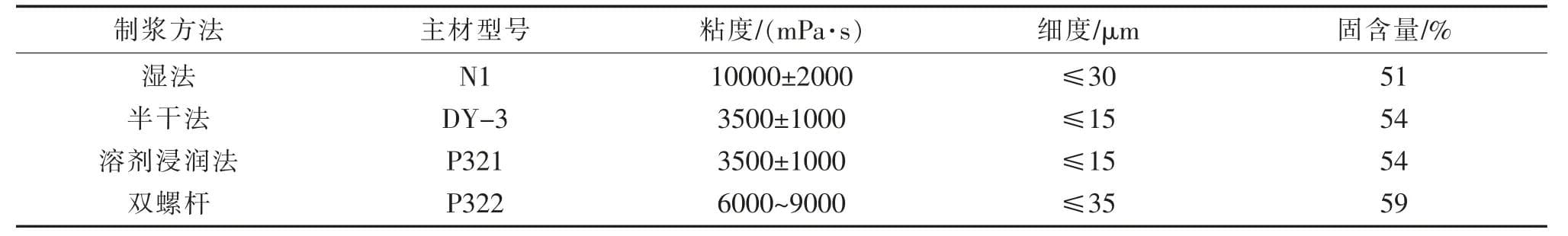 浅谈锂离子电池正极浆料的制备方法及其特性