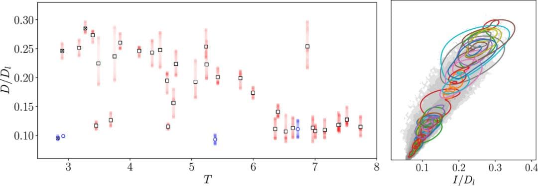PNAS：基于机器学习从湍流结构预测统计数据：以循环流动模式作为二维湍流的基础