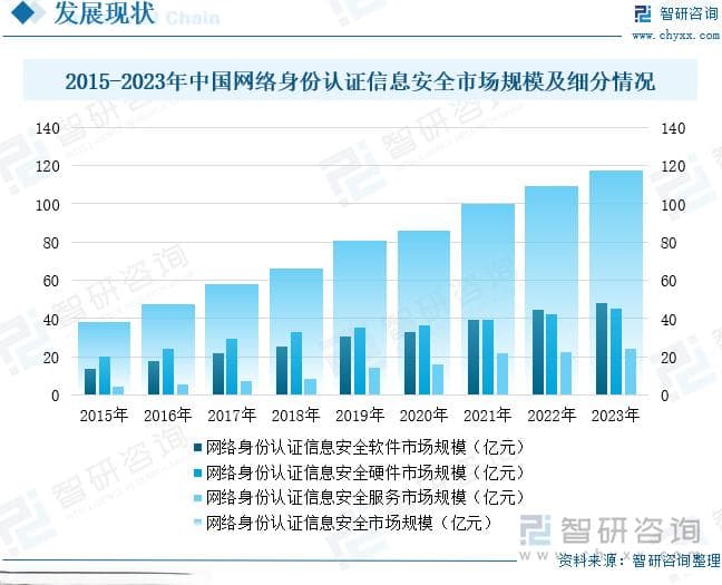 2025年中国网络身份认证信息安全行业发展历程、网民规模、市场规模及未来前景研判