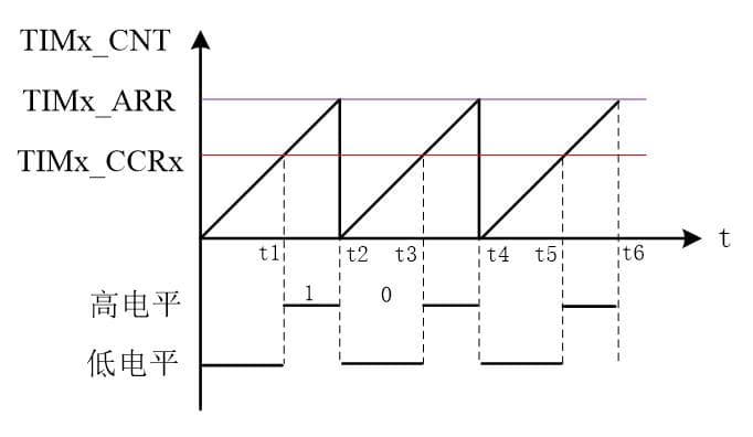 用STM32F103C8T6的定时器与PWM控制LED灯亮灭（HAL库方式）