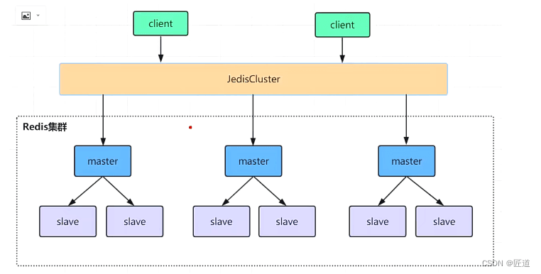 Redis-cluster集群架构详解
