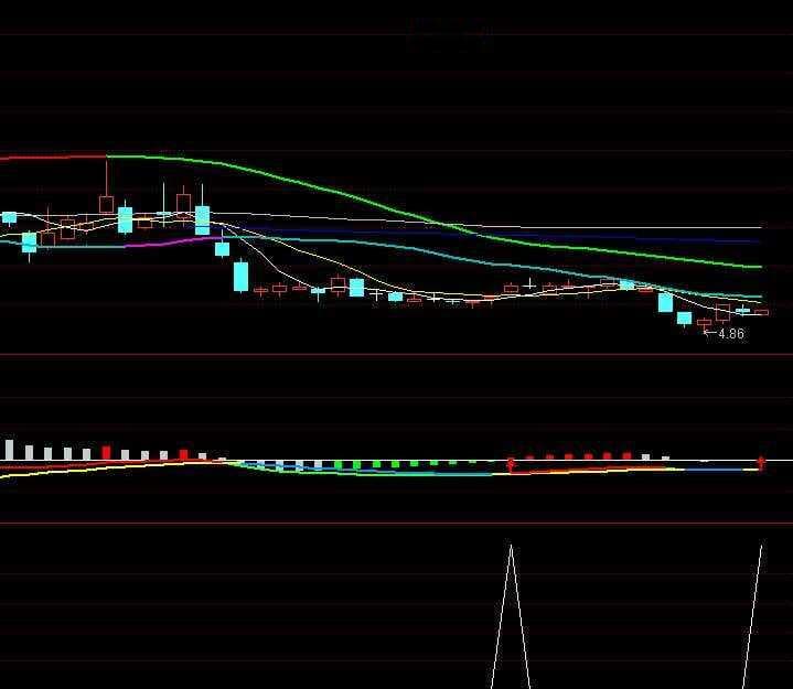 通达信指标公式编写教程：MACD指标零上金叉和底背离选股公式详解