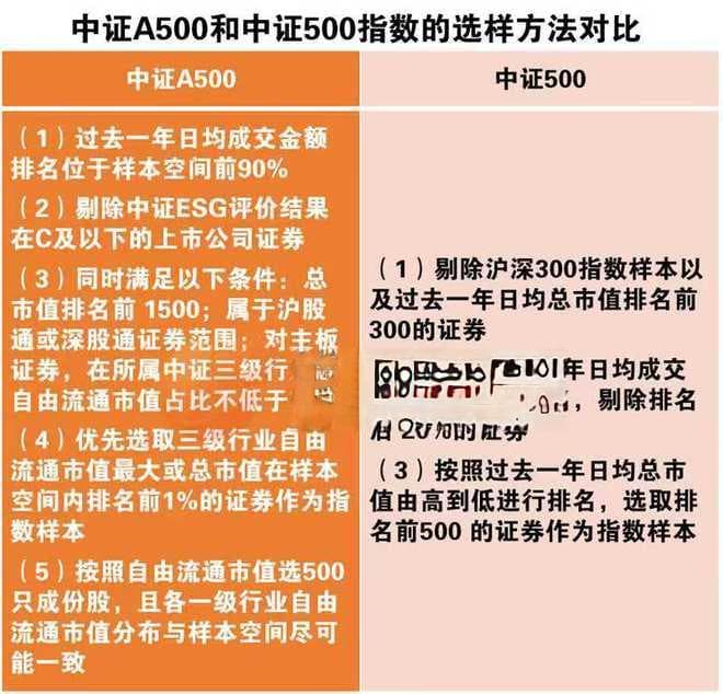 中证A500指数与中证500指数深度解析：从选样方法到投资策略